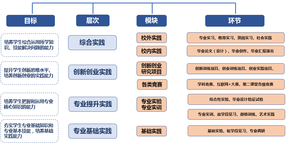 实践教学体系